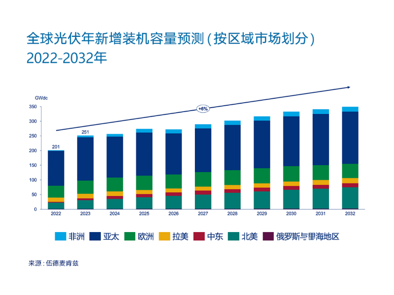 Im Jahr 2023 werden weltweit 250 GW hinzukommen! China ist in die Ära der 100 GW eingetreten