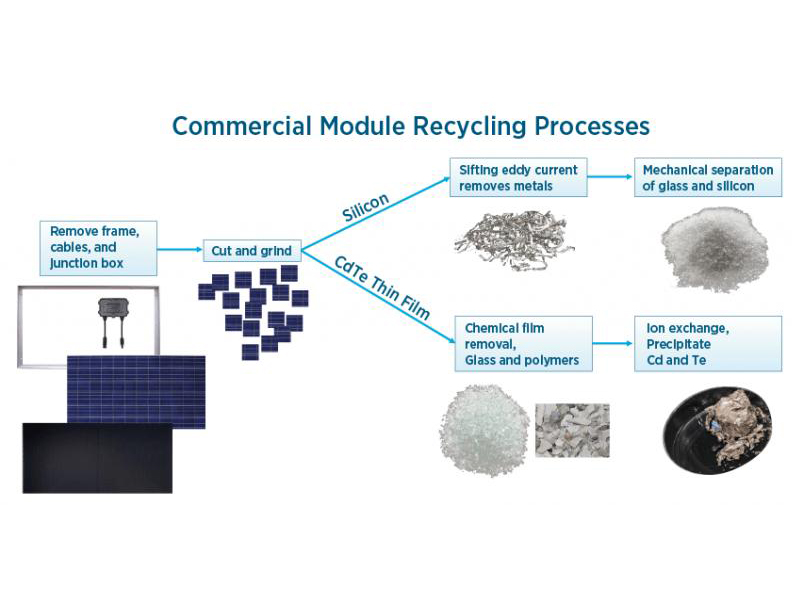 Aus Abfall wird wertvoll! Neues Verfahren kann Silber und Aluminium aus Alt-Photovoltaikzellen mit einer Ausbeute von 95 % zurückgewinnen